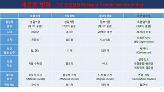 농업경제 산업경제 디지털경제 초연결경제
발전의
동인
농업혁명
(제1의 물결)
산업혁명
(제2의 물결)
정보혁명
(제3의 물결)
초연결혁명
(제4의 물결)
시대 3000년 18세기 20세기 후반 21세기 이후
가치 공동화 표준화 시스템화
신뢰(Trust)
경험(Experience)
인간
활동 도구
철, 연장 기계 컴퓨터
커넥터
(Connector)
사회
척도
곡물 수확량 칼로리 비트
연결강도
연결품질•신뢰성
네트워크 접근성
격차의
원인
물질적 격차
(Material Divide)
물질적 격차
(Material Divide)
디지털 격차
(Digital Divide)
연결 격차
(Connection Divide)
국력척도 군사력 정치력 경제력 접근성
새로운 변화 – (1) 초연결경제(Hyper Connected Economy)
24
 