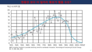 한동안 보다 더 일자리 확보가 힘들 수도?
(출처) Jonathan Huebner, A possible declining trend for worldwide innovation, Technological Forecasting & Social Change,
Vol. 72, 980~986, 2005.
27
 