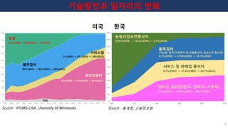 Source : IPUMS-USA, University Of Minnesota
기술발전과 일자리의 변화
Source : 통계청, 고용정보원
한국미국
8
 