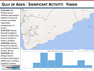 SIGNIFICANT ACTIVITY: YEMENGULF OF ADEN
1
5
2
3
4
1
2
3
1) 22 JUN: ISIS
Wilayat Sana’a
militants detonated a
VBIED in front of al
Houthi controlled
Saba News
headquarters in
Sana’a.
2) 27 JUN: Popular
Resistance fighters
liberate al Zawb area
from al Houthis in
Rada’a, al Bayda.
3) 28 JUN: Popular
Resistance repelled
an al Houthi attack in
Sirwah, Ma’rib.
4) 29 JUN: ISIS
Wilayat Sana’a
militants detonated a
VBIED near a military
hospital in Sana’a.
4
 
