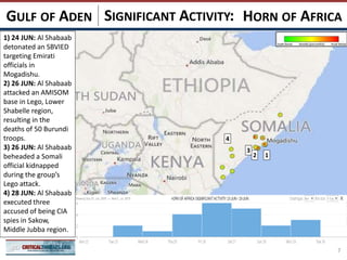 SIGNIFICANT ACTIVITY:
77777
12
3
4
7
1) 24 JUN: Al Shabaab
detonated an SBVIED
targeting Emirati
officials in
Mogadishu.
2) 26 JUN: Al Shabaab
attacked an AMISOM
base in Lego, Lower
Shabelle region,
resulting in the
deaths of 50 Burundi
troops.
3) 26 JUN: Al Shabaab
beheaded a Somali
official kidnapped
during the group’s
Lego attack.
4) 28 JUN: Al Shabaab
executed three
accused of being CIA
spies in Sakow,
Middle Jubba region.
GULF OF ADEN HORN OF AFRICA
 