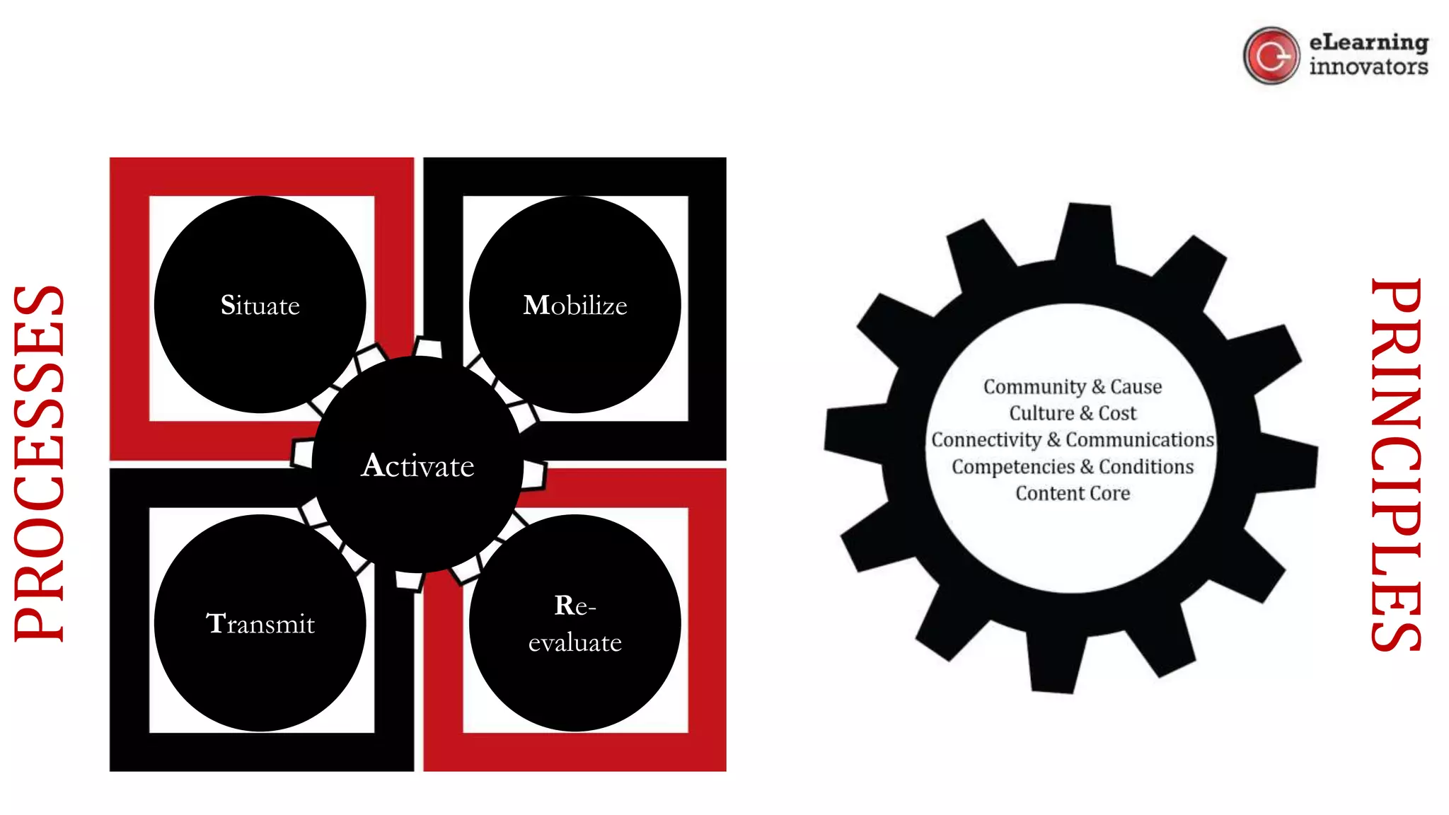 PROCESSES
(Phases)
Situate Mobilize
Re-
evaluate
Transmit
Activate
PRINCIPLES