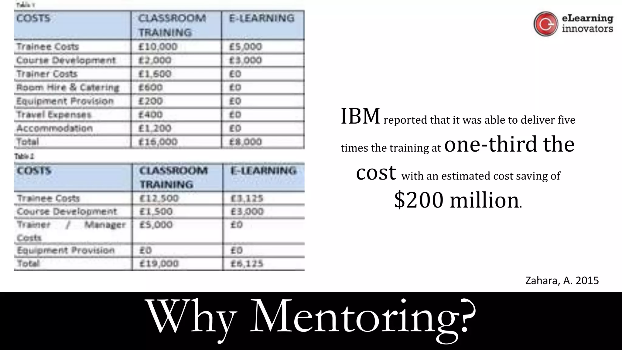 IBMreported that it was able to deliver five
times the training at one-third the
cost with an estimated cost saving of
$200 million.
Why Mentoring?
Zahara, A. 2015