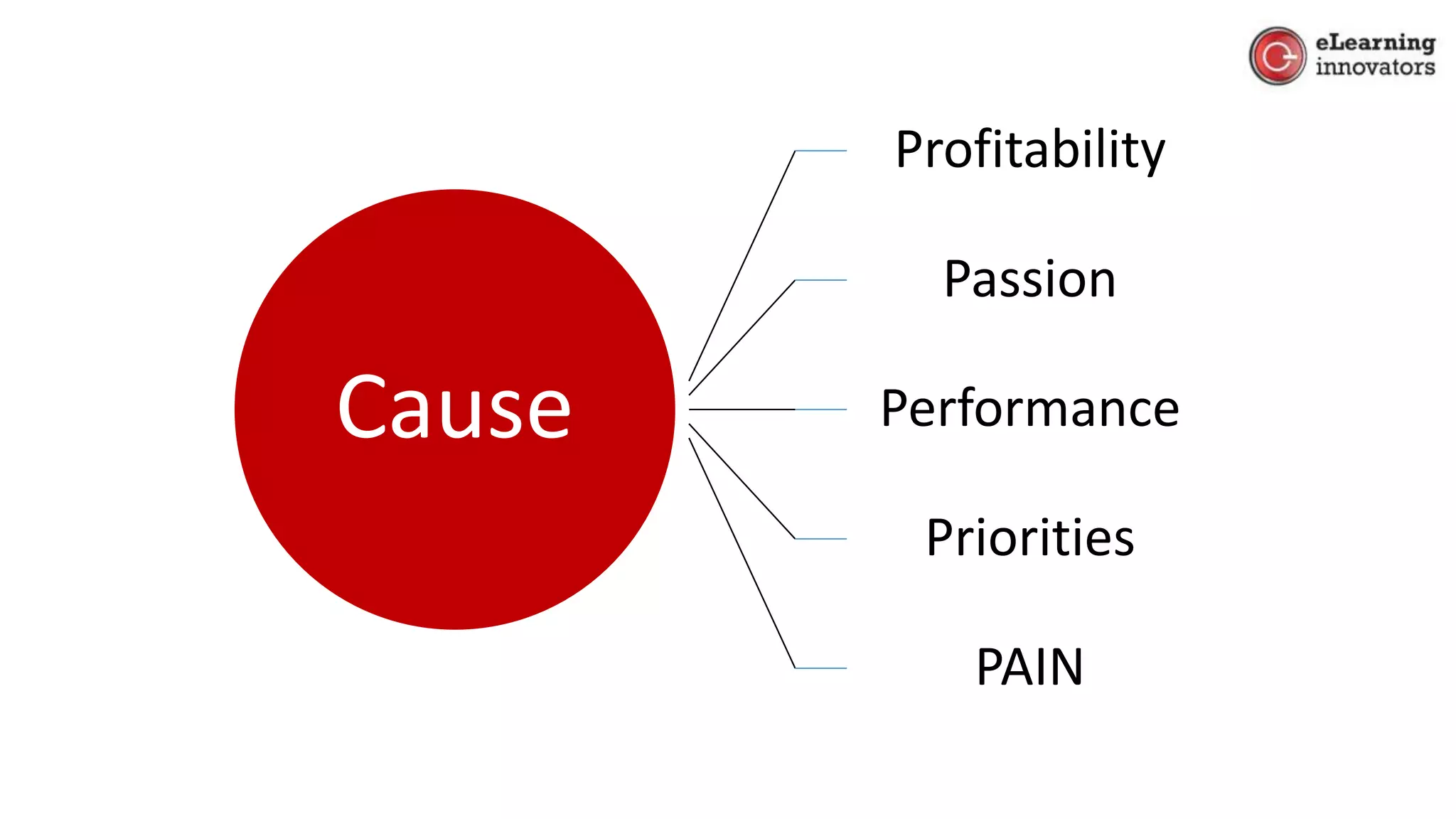 Cause
Profitability
Passion
Performance
Priorities
PAIN