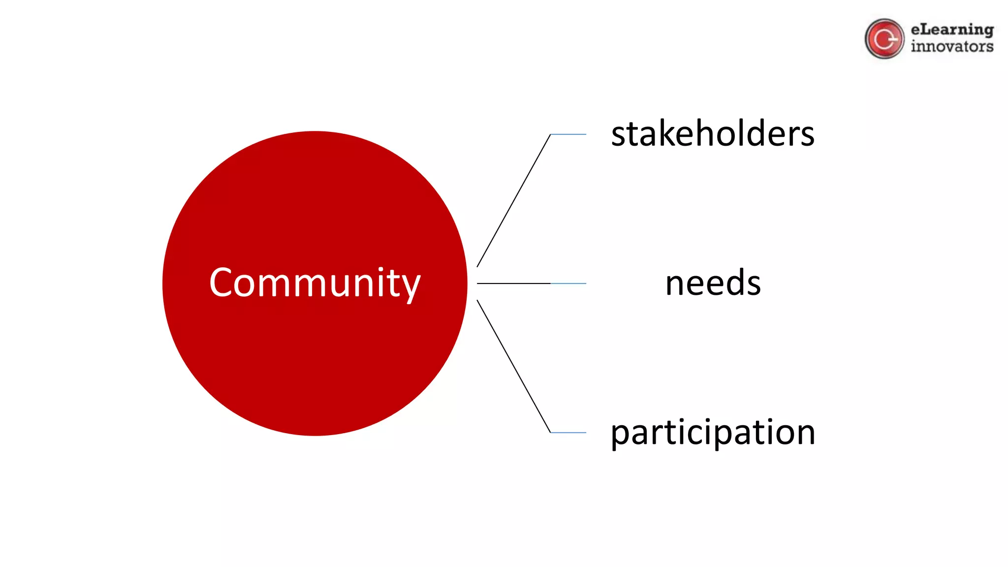 Community
stakeholders
needs
participation