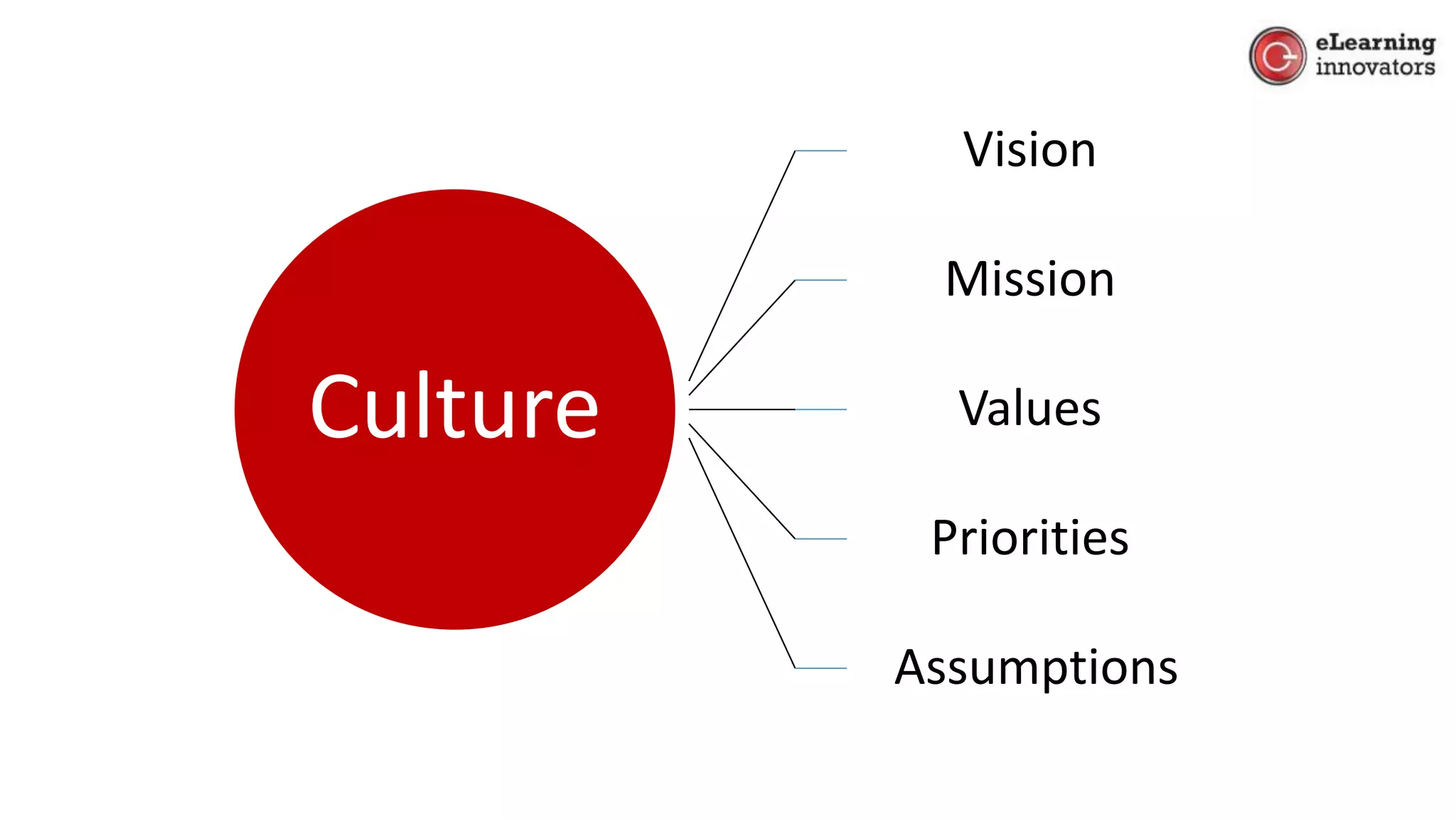 Culture
Vision
Mission
Values
Priorities
Assumptions