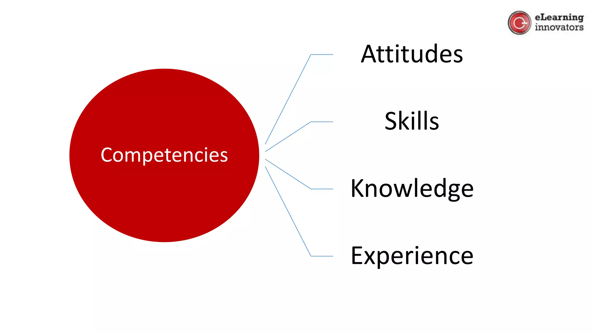 Competencies
Attitudes
Skills
Knowledge
Experience