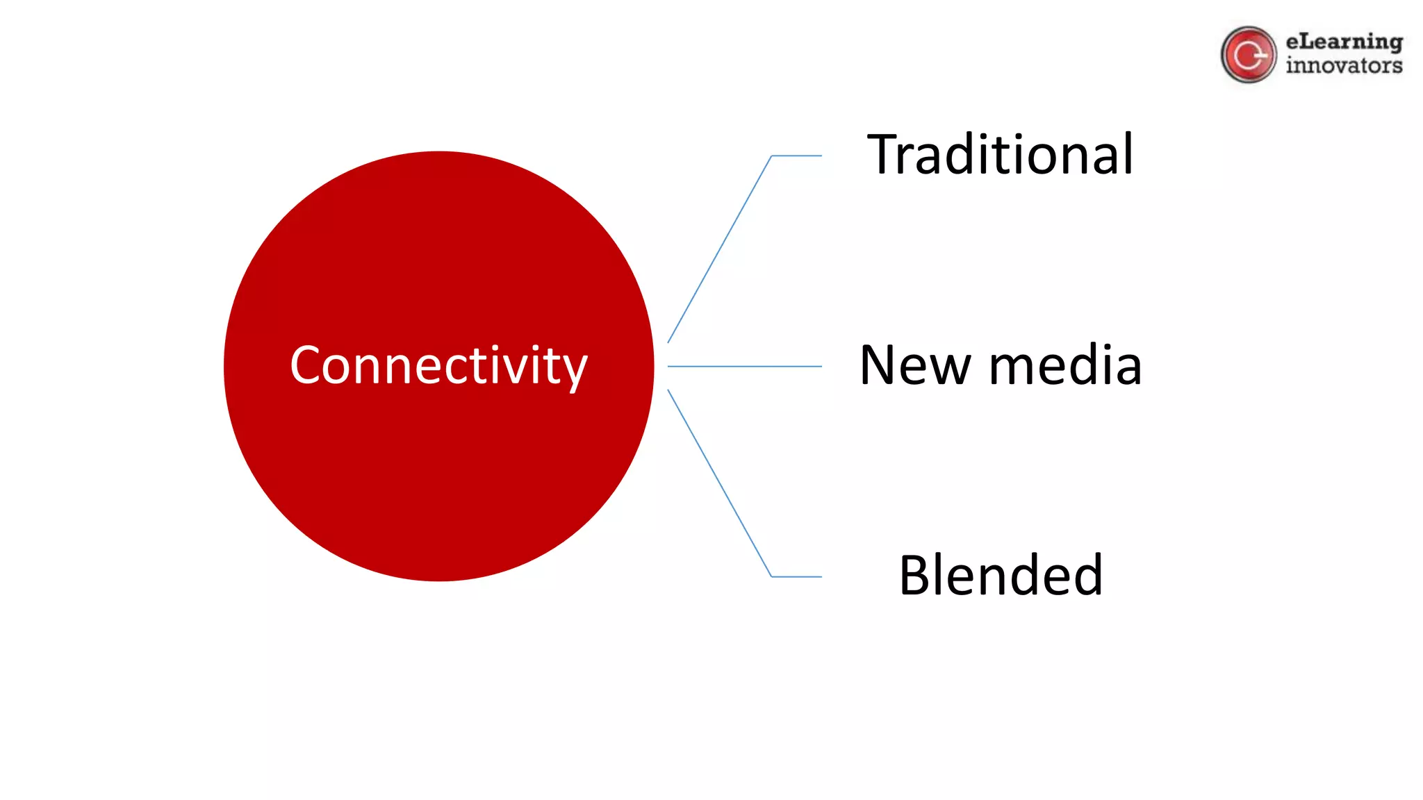 Connectivity
Traditional
New media
Blended