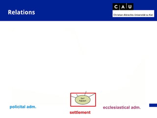 Relations
policital adm. ecclesiastical adm.
settlement
 