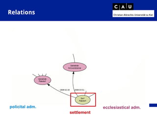 Relations
policital adm. ecclesiastical adm.
settlement
 