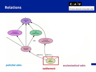 Relations
policital adm. ecclesiastical adm.
settlement
 