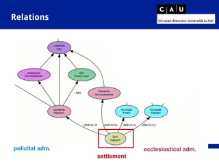 Relations
policital adm. ecclesiastical adm.
settlement
 