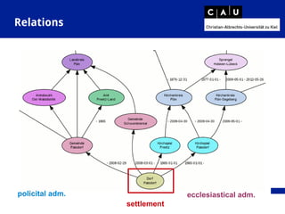 Relations
policital adm. ecclesiastical adm.
settlement
 