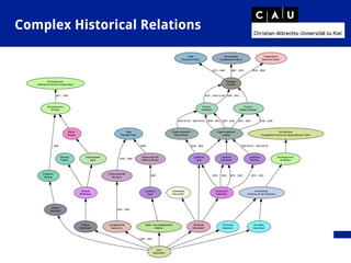 Complex Historical Relations
 