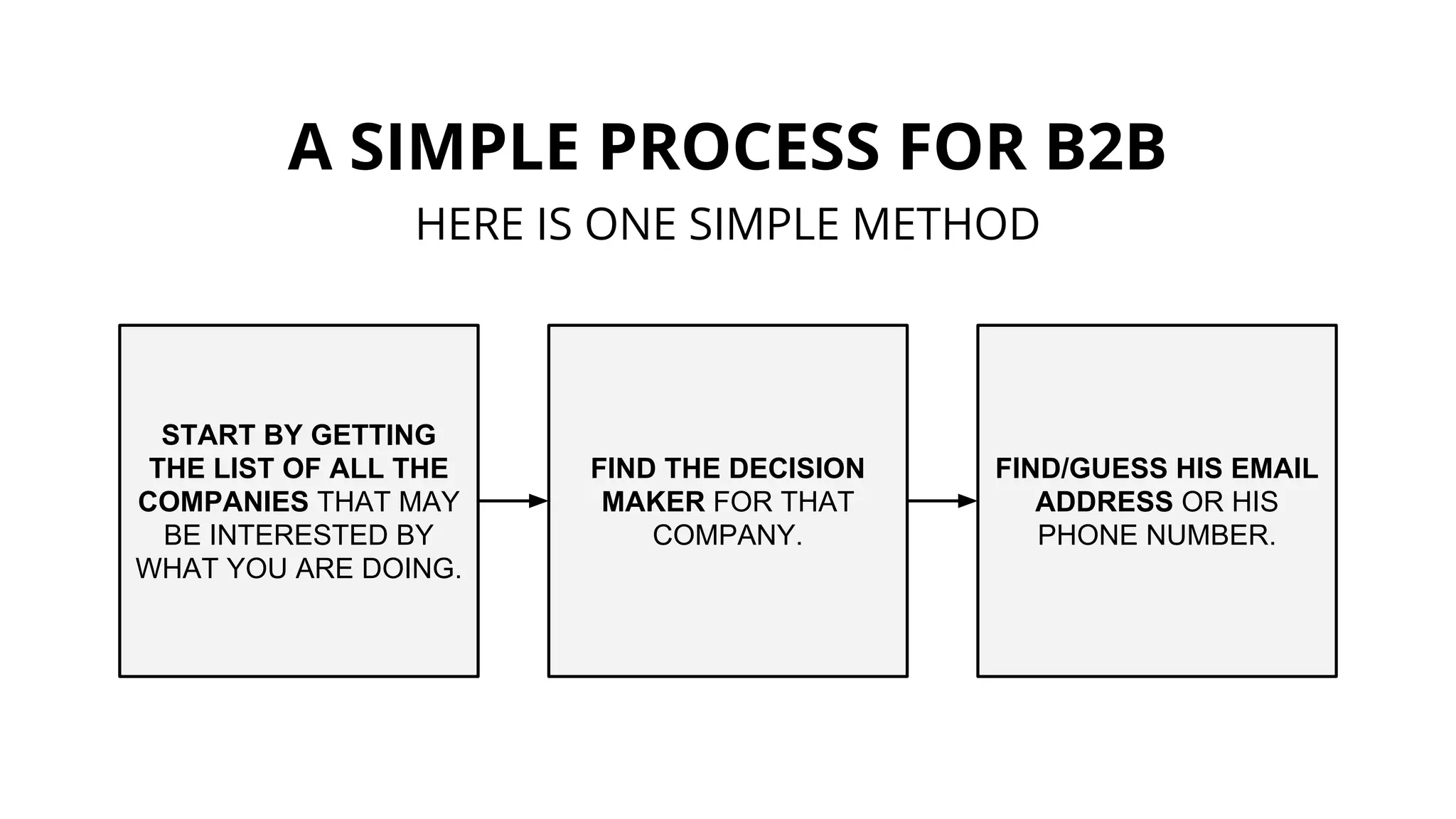 A SIMPLE PROCESS FOR B2B
HERE IS ONE SIMPLE METHOD
START BY GETTING
THE LIST OF ALL THE
COMPANIES THAT MAY
BE INTERESTED BY
WHAT YOU ARE DOING.
FIND THE DECISION
MAKER FOR THAT
COMPANY.
FIND/GUESS HIS EMAIL
ADDRESS OR HIS
PHONE NUMBER.
 