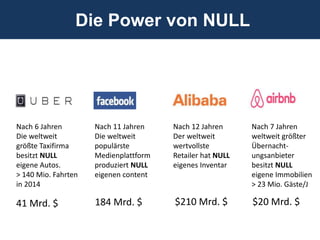 Nach 6 Jahren
Die weltweit
größte Taxifirma
besitzt NULL
eigene Autos.
> 140 Mio. Fahrten
in 2014
Nach 11 Jahren
Die weltweit
populärste
Medienplattform
produziert NULL
eigenen content
Nach 12 Jahren
Der weltweit
wertvollste
Retailer hat NULL
eigenes Inventar
Nach 7 Jahren
weltweit größter
Übernacht-
ungsanbieter
besitzt NULL
eigene Immobilien
> 23 Mio. Gäste/J
Die Power von NULL
41 Mrd. $ 184 Mrd. $ $210 Mrd. $ $20 Mrd. $
 