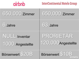 650,000 Zimmer 650,000 Zimmer
6 Jahre 63 Jahre
NULL Inventar
1000 Angestellte
PRORIETÄR
120,000Angestellte
Börsenwert $20B Börsenwert $10B@instigating
 