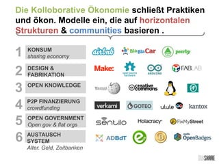 Die Kolloborative Ökonomie schließt Praktiken
und ökon. Modelle ein, die auf horizontalen
Strukturen & communities basieren .
KONSUM
sharing economy
P2P FINANZIERUNG
crowdfunding
OPEN KNOWLEDGE
DESIGN &
FABRIKATION
OPEN GOVERNMENT
Open gov & flat orgs
1
3
2
4
5
AUSTAUSCH
SYSTEM
Alter. Geld, Zeitbanken
6
 