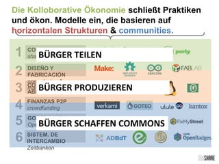 Die Kolloborative Ökonomie schließt Praktiken
und ökon. Modelle ein, die basieren auf
horizontalen Strukturen & communities.
CONSUMO
sharing economy
FINANZAS P2P
crowdfunding
CONOCIMIENTO
ABIERTO
DISEÑO Y
FABRICACIÓN
open design &
manufact.
GOBERNANZA
Open gov & flat orgs
1
3
2
4
5
SISTEM. DE
INTERCAMBIO
Zeitbanken
6
BÜRGER TEILEN
BÜRGER PRODUZIEREN
BÜRGER SCHAFFEN COMMONS
 