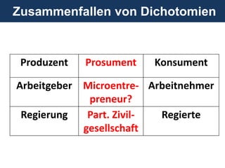 Zusammenfallen von Dichotomien
Produzent Prosument Konsument
Arbeitgeber Microentre-
preneur?
Arbeitnehmer
Regierung Part. Zivil-
gesellschaft
Regierte
 
