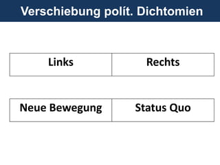 Verschiebung polít. Dichtomien
Links Rechts
Neue Bewegung Status Quo
 