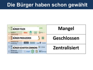 Abundante Mangel
Abierto Geschlossen
Distribuido Zentralisiert
Die Bürger haben schon gewählt
 