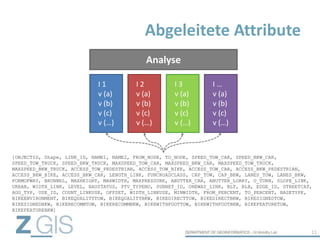 Abgeleitete Attribute
11
I 1
v (a)
v (b)
v (c)
v (…)
I 2
v (a)
v (b)
v (c)
v (…)
I 3
v (a)
v (b)
v (c)
v (…)
I …
v (a)
v (b)
v (c)
v (…)
Analyse
[OBJECTID, Shape, LINK_ID, NAME1, NAME2, FROM_NODE, TO_NODE, SPEED_TOW_CAR, SPEED_BKW_CAR,
SPEED_TOW_TRUCK, SPEED_BKW_TRUCK, MAXSPEED_TOW_CAR, MAXSPEED_BKW_CAR, MAXSPEED_TOW_TRUCK,
MAXSPEED_BKW_TRUCK, ACCESS_TOW_PEDESTRIAN, ACCESS_TOW_BIKE, ACCESS_TOW_CAR, ACCESS_BKW_PEDESTRIAN,
ACCESS_BKW_BIKE, ACCESS_BKW_CAR, LENGTH_LINK, FUNCROADCLASS, CAP_TOW, CAP_BKW, LANES_TOW, LANES_BKW,
FORMOFWAY, BRUNNEL, MAXHEIGHT, MAXWIDTH, MAXPRESSURE, ABUTTER_CAR, ABUTTER_LORRY, U_TURN, SLOPE_LINK,
URBAN, WIDTH_LINK, LEVEL, BAUSTATUS, PTV_TYPENO, SUBNET_ID, ONEWAY_LINK, BLT, BLB, EDGE_ID, STREETCAT,
AGG_TYP, USE_ID, COUNT_LINKUSE, OFFSET, WIDTH_LINKUSE, MINWIDTH, FROM_PERCENT, TO_PERCENT, BASETYPE,
BIKEENVIRONMENT, BIKEQUALITYTOW, BIKEQUALITYBKW, BIKEDIRECTTOW, BIKEDIRECTBKW, BIKESIGNEDTOW,
BIKESIGNEDBKW, BIKERECOMMTOW, BIKERECOMMBKW, BIKEWITHFOOTTOW, BIKEWITHFOOTBKW, BIKEFEATURETOW,
BIKEFEATUREBKW]
 