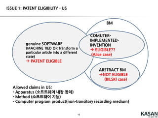 15
특허 적격성(PATENT ELIGIBILITY):
발명의 대상이 특허를 받을 수 있는 것인지를 가리키는 개념
소프트웨어는 유체성에 관한 특유의 특성 및 사회에 미치는
강력한 영향력 때문에,
각 국가에서 특허 적격성과 관련된 이슈가 발생
ISSUE 1: PATENT ELIGIBILITY - US
??
 