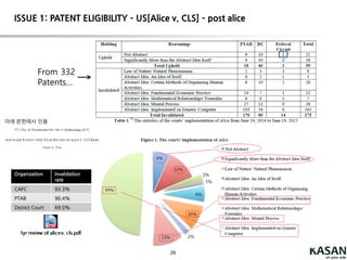 29
Step 2B: SIGNIFICANTLY MORE?
“Significantly more”
Improvements to another technology or technical field;
Improvements to the functioning of the computer itself;
Applying the judicial exception with, or by use of, a particular
machine;
Effecting a transformation or reduction of a particular article to a
different state or thing;
Adding a specific limitation other than what is well-understood,
routine and conventional in the field, or adding unconventional
steps that confine the claim to a particular useful application; or
Other meaningful limitations beyond generally linking the use of
the judicial exception to a particular technological environment.
Current prosecutionpractice
ISSUE 1: PATENT ELIGIBILITY – US[Alice v. CLS]
 