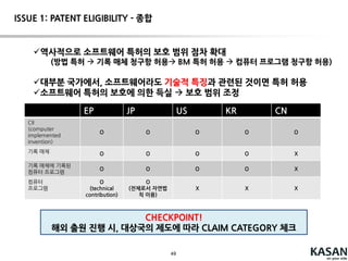 49
ISSUE 1: PATENT ELIGIBILITY - JP
ALLOWED CLAIMS IN JP
-apparatus
-method
-recording medium
-software 자체도 허용
JP 5401385 B2
【청구항1】
외부 컴퓨터 사이의 통신 시스템을 자 컴퓨터에 구성하기 위한 통신 소프트웨어이며,
자 컴퓨터에,
통신 인터페이스를 구성하기 위한 소프트웨어 부품과
프로토콜 제어 수단을 구성하기 위한 소프트웨어 부품과
전문 해석 수단을 구성하기 위한 소프트웨어 부품과를 구비하고
(a1) 상기 통신 인터페이스에, 통신용 하드웨어를 제어하는 기능을 실현시키고,
(b1) 상기 프로토콜 제어 수단 및 상기 전문 해석 수단에 대해 상기 통신용 하드웨어에의 외부 컴퓨터의 최대 접속 수를 통지하는
기능을 실현시키고,
(c1) 상기 통신 인터페이스의 카피를 생성하는 기능을 실현시키고,
(c2) 상기 통지와 관련되는 최대 접속 몇분을 조달하는 상기 프로토콜 제어 수단의 카피를 생성하는 기능을 실현시키고,
(c3) 상기 통지와 관련되는 최대 접속 몇분을 조달하는 상기 전문 해석 수단의 카피를 생성하는 기능을 실현시키고,
(d1) 상기 프로토콜 제어 수단과 상기 전문 해석 수단과의 입출력이 결합되는 기능을 실현시키고,
(d2) 상기 통신 인터페이스와 상기 프로토콜 제어 수단과의 입출력이 결합되는 기능을 실현시키고,
(d3) 상기 통신 인터페이스와 상기 통신용 하드웨어를 분리하는 기능을 실현시키고,
(d4) 상기 통신 인터페이스와 상기 통신용 하드웨어가 결합되는 기능을 실현시키는 통신 소프트웨어.
 