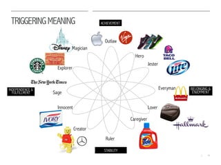 11|
TRIGGERINGMEANING ACHIEVEMENT
STABILITY
INDEPENDENCE &
FULFILLMENT
BELONGING &
ENJOYMENT
Ruler
Outlaw
Hero
Magician
Everyman
Lover
Jester
Caregiver
Creator
Innocent
Sage
Explorer
 