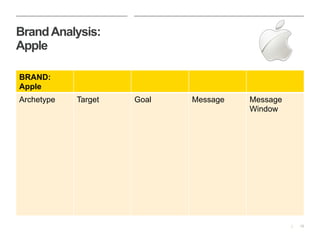 15|
BrandAnalysis:
Apple
BRAND:
Apple
Archetype Target Goal Message Message
Window
 