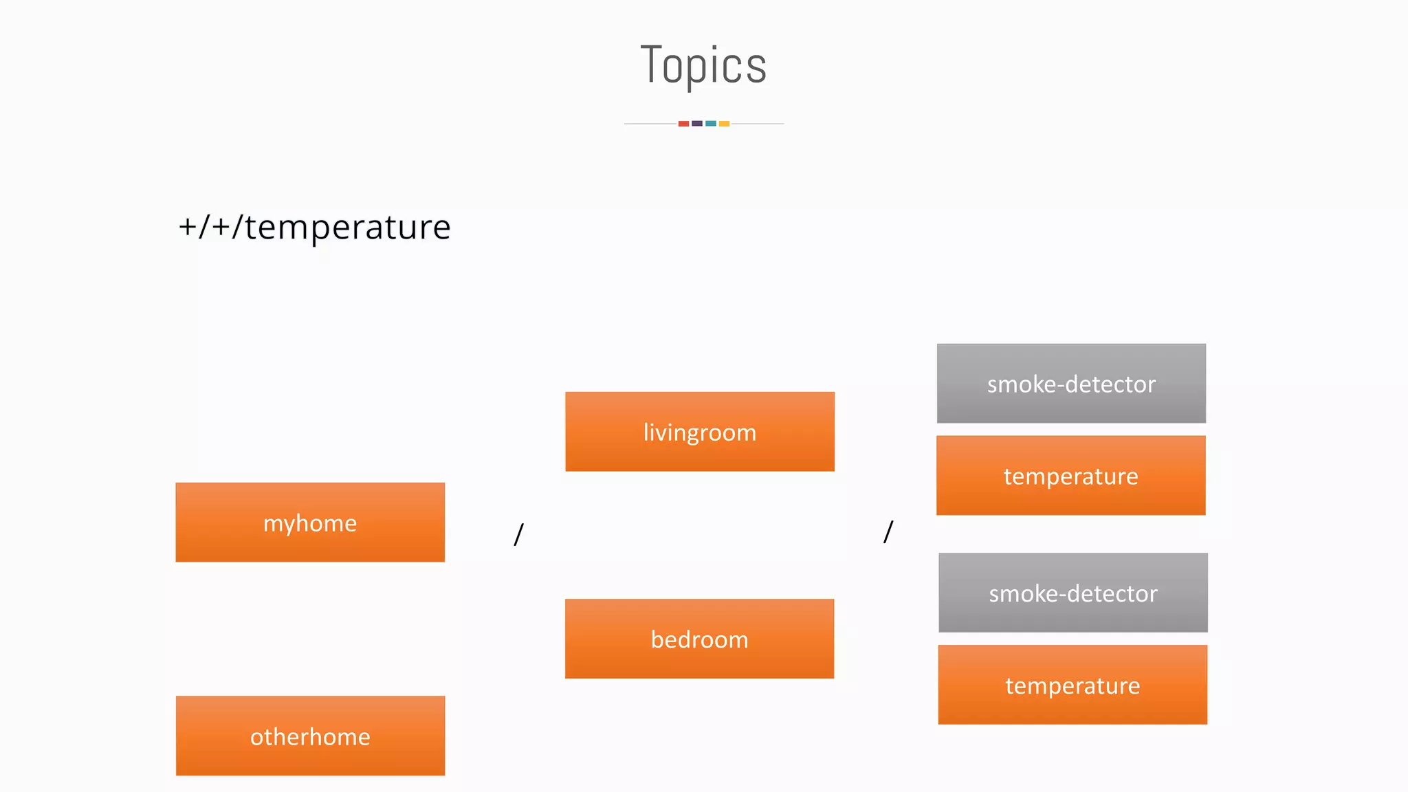 Topics
myhome
livingroom
bedroom
smoke-detector
temperature
smoke-detector
temperature
/ /
otherhome
 