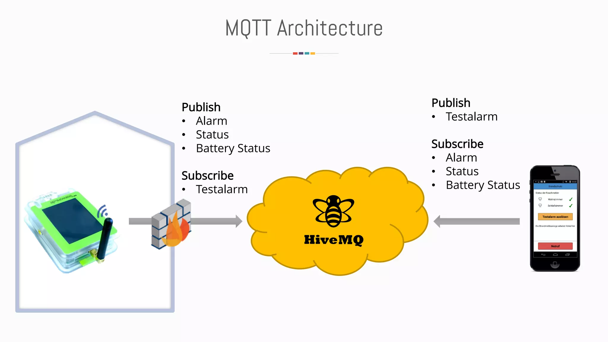 MQTT Architecture
Publish
• Testalarm
Subscribe
• Alarm
• Status
• Battery Status
Publish
• Alarm
• Status
• Battery Status
Subscribe
• Testalarm
 