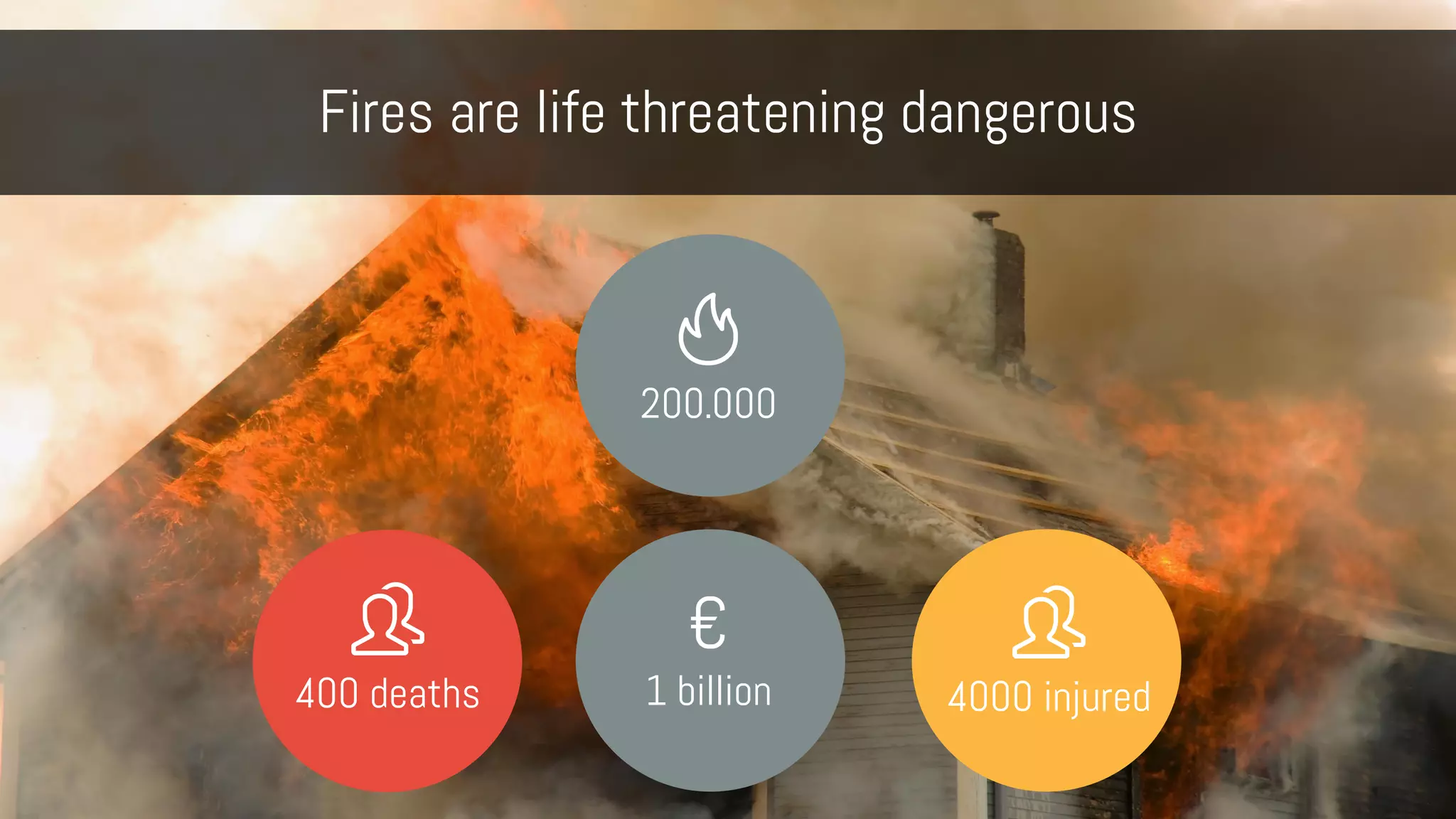 Fires are life threatening dangerous
400 deaths 4000 injured
200.000
€
1 billion
 