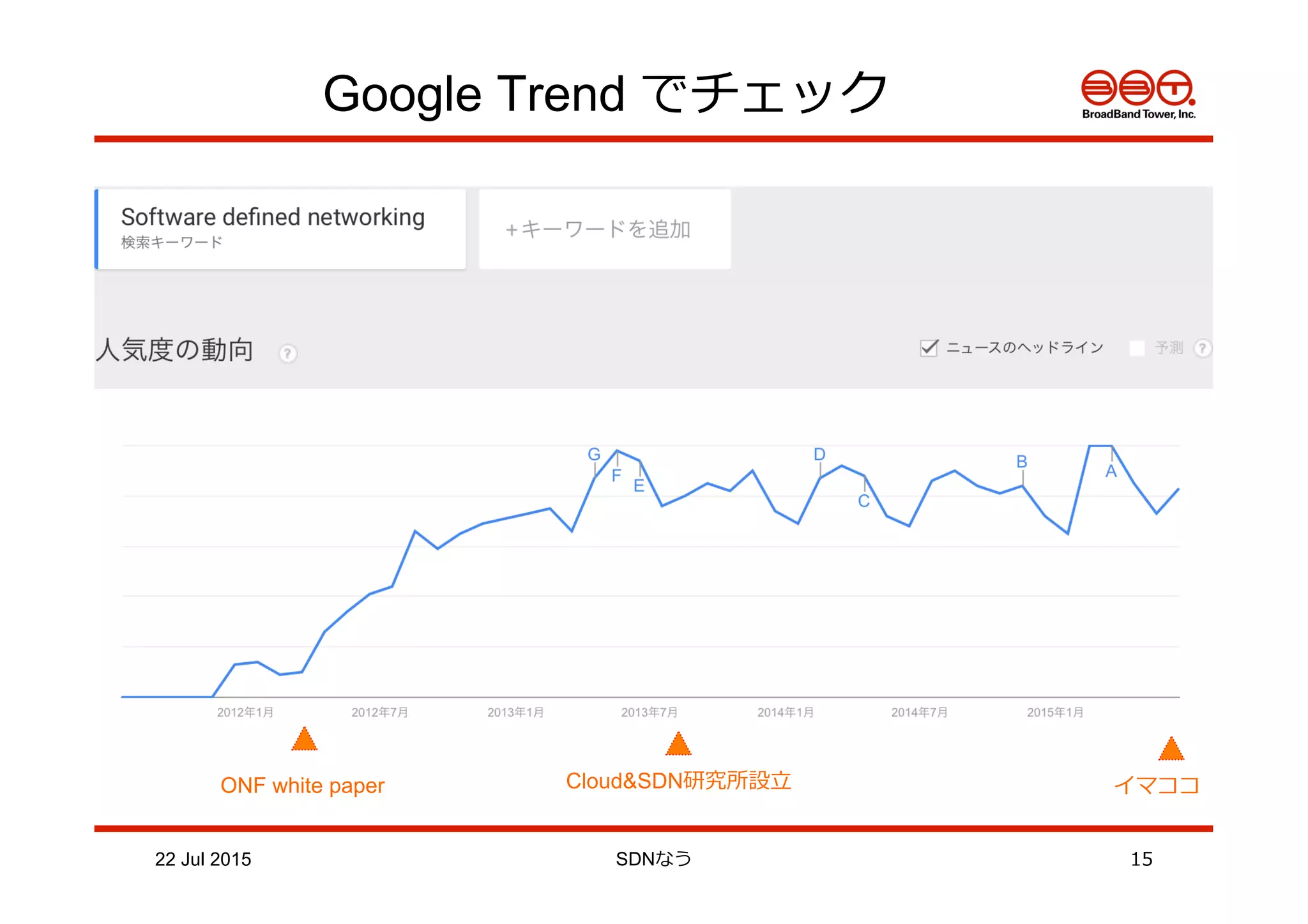 Google Trend でチェック
22 Jul 2015 SDNなう 15
イマココCloud&SDN研究所設⽴立立ONF white paper
 