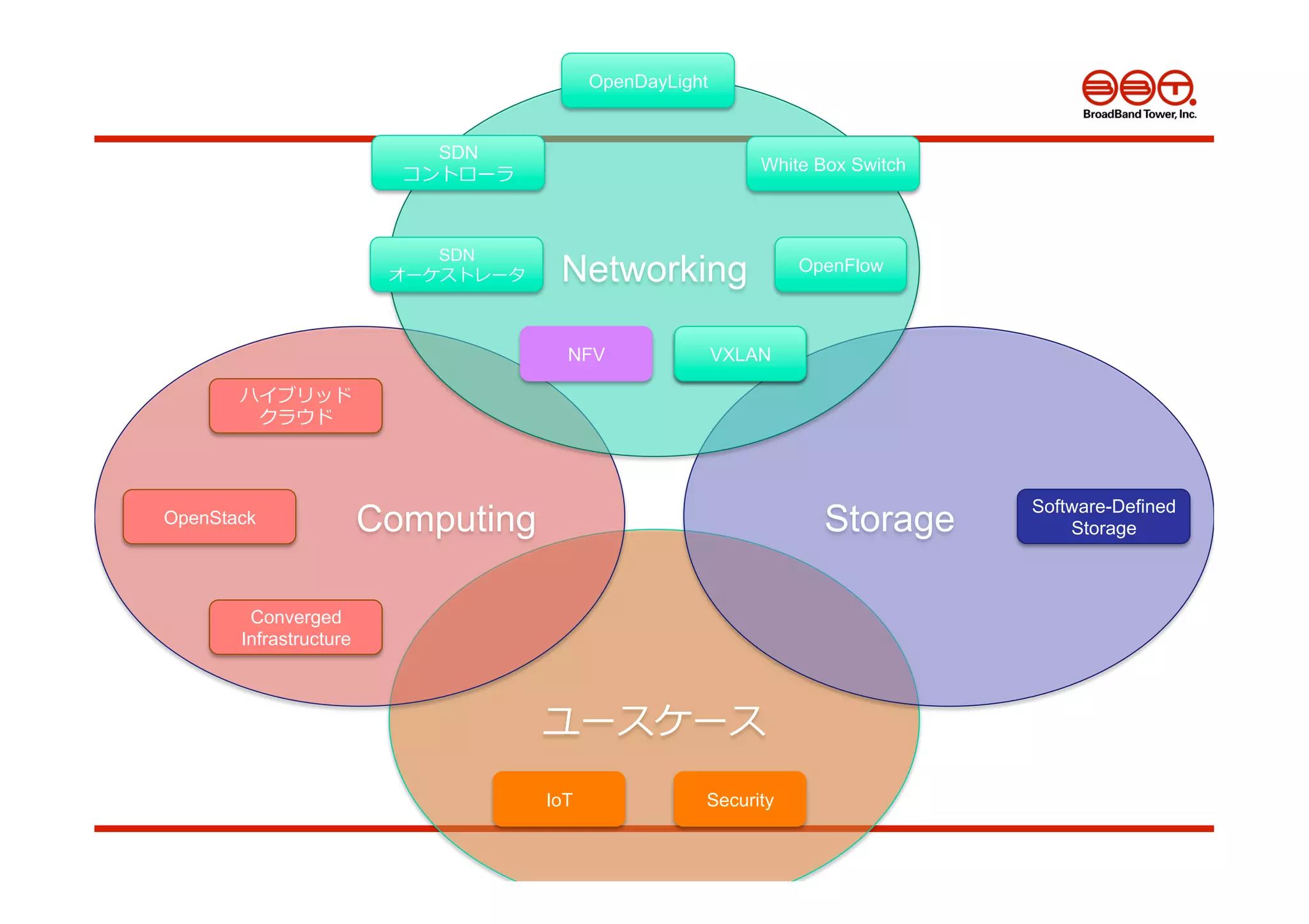 40
ユースケース
StorageComputing
Networking
SDN
コントローラ
Converged
Infrastructure
NFV OpenFlow
Software-Defined
Storage
OpenStack
IoT
ハイブリッド
クラウド
Security
SDN
オーケストレータ
White Box Switch
OpenDayLight
OpenFlow
VXLAN
 