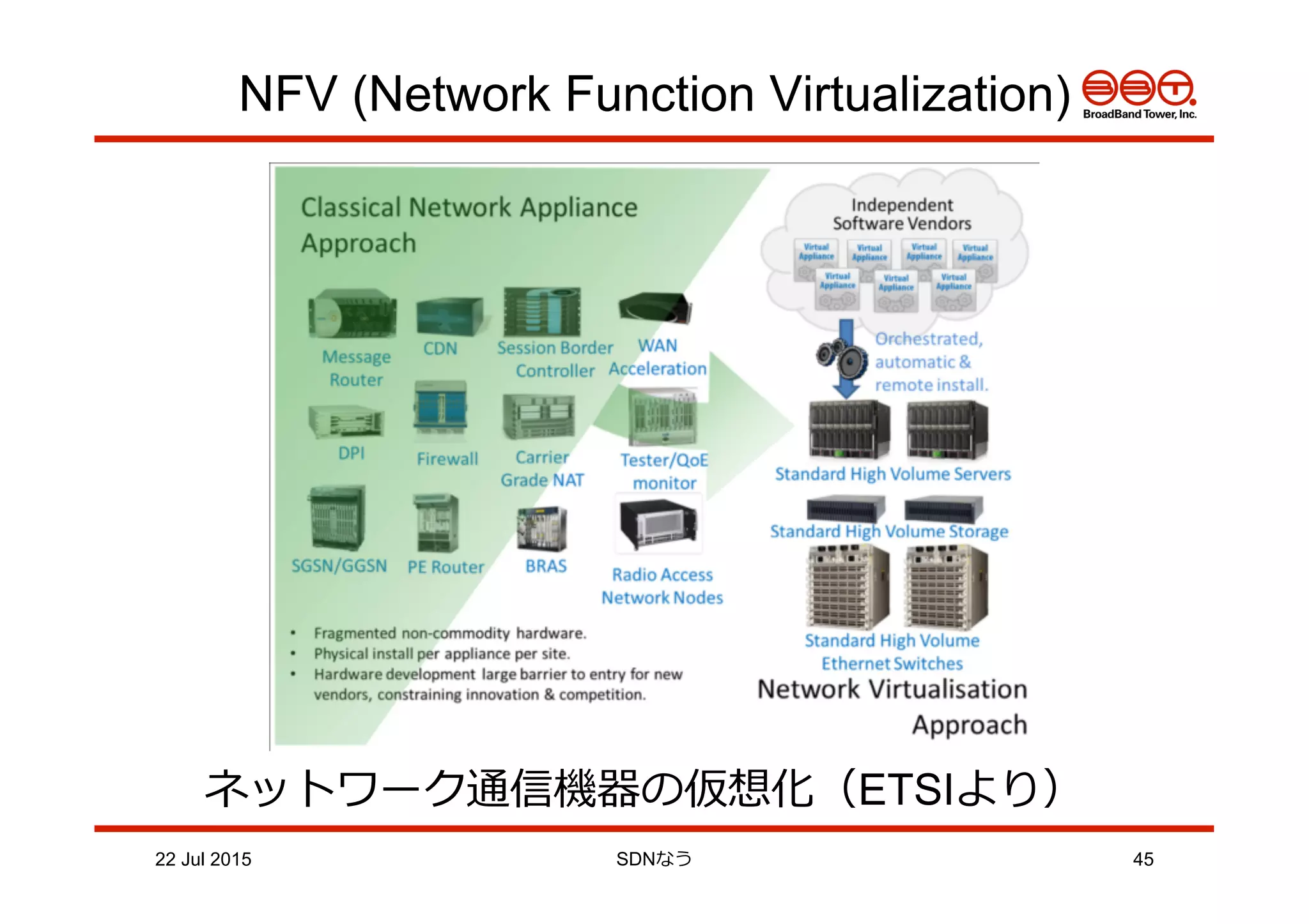 NFV (Network Function Virtualization)
ネットワーク通信機器の仮想化（ETSIより）
22 Jul 2015 SDNなう 45
 