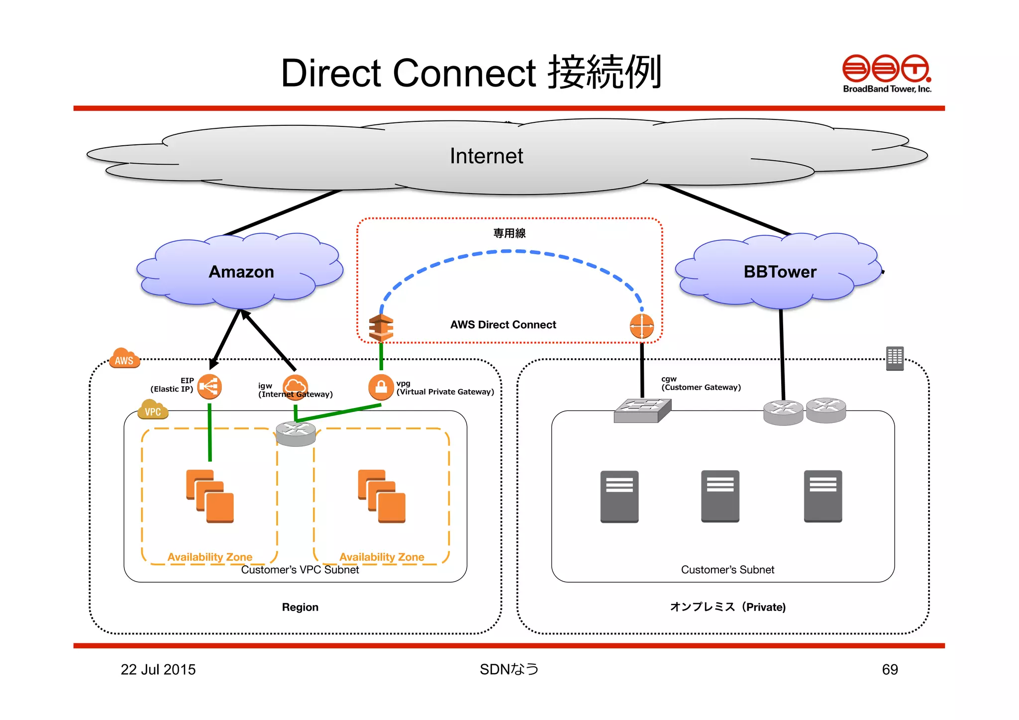 Direct Connect 接続例例
Customer’s Subnet
オンプレミス（Private)
Region
Customer’s VPC Subnet
Availability Zone
 Availability Zone
Amazon
Internet
BBTower
vpg
(Virtual  Private  Gateway)
igｗ
(Internet  Gateway)
EIP  
(Elastic  IP)
cgw
(Customer  Gateway)
AWS Direct Connect
専用線
22 Jul 2015 SDNなう 69
 
