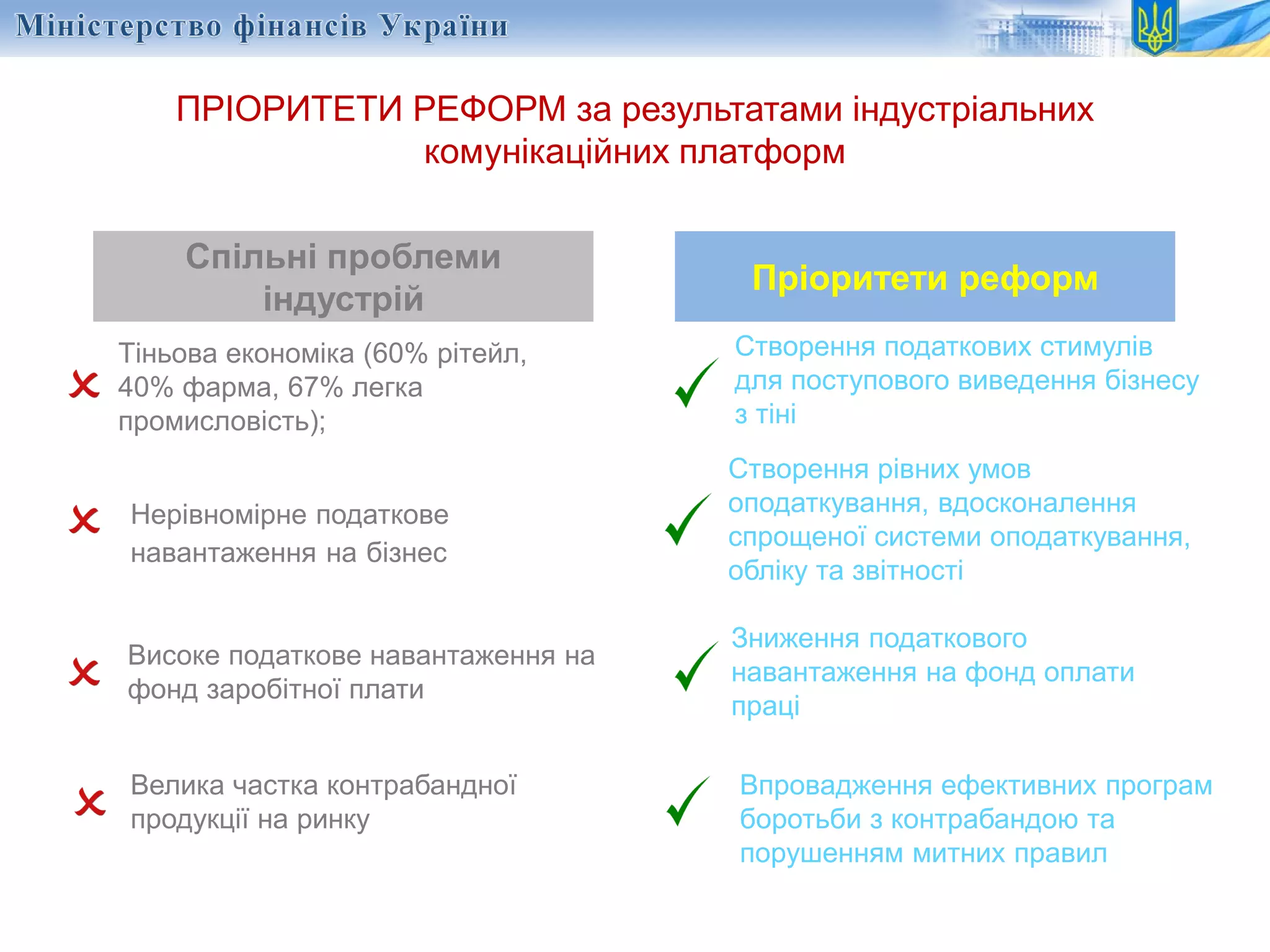 ПРІОРИТЕТИ РЕФОРМ за результатами індустріальних
комунікаційних платформ
Пріоритети реформ
Тіньова економіка (60% рітейл,
40% фарма, 67% легка
промисловість);
Спільні проблеми
індустрій
Високе податкове навантаження на
фонд заробітної плати
Велика частка контрабандної
продукції на ринку
Створення рівних умов
оподаткування, вдосконалення
спрощеної системи оподаткування,
обліку та звітності
Зниження податкового
навантаження на фонд оплати
праці
Нерівномірне податкове
навантаження на бізнес
Впровадження ефективних програм
боротьби з контрабандою та
порушенням митних правил
Створення податкових стимулів
для поступового виведення бізнесу
з тіні
 