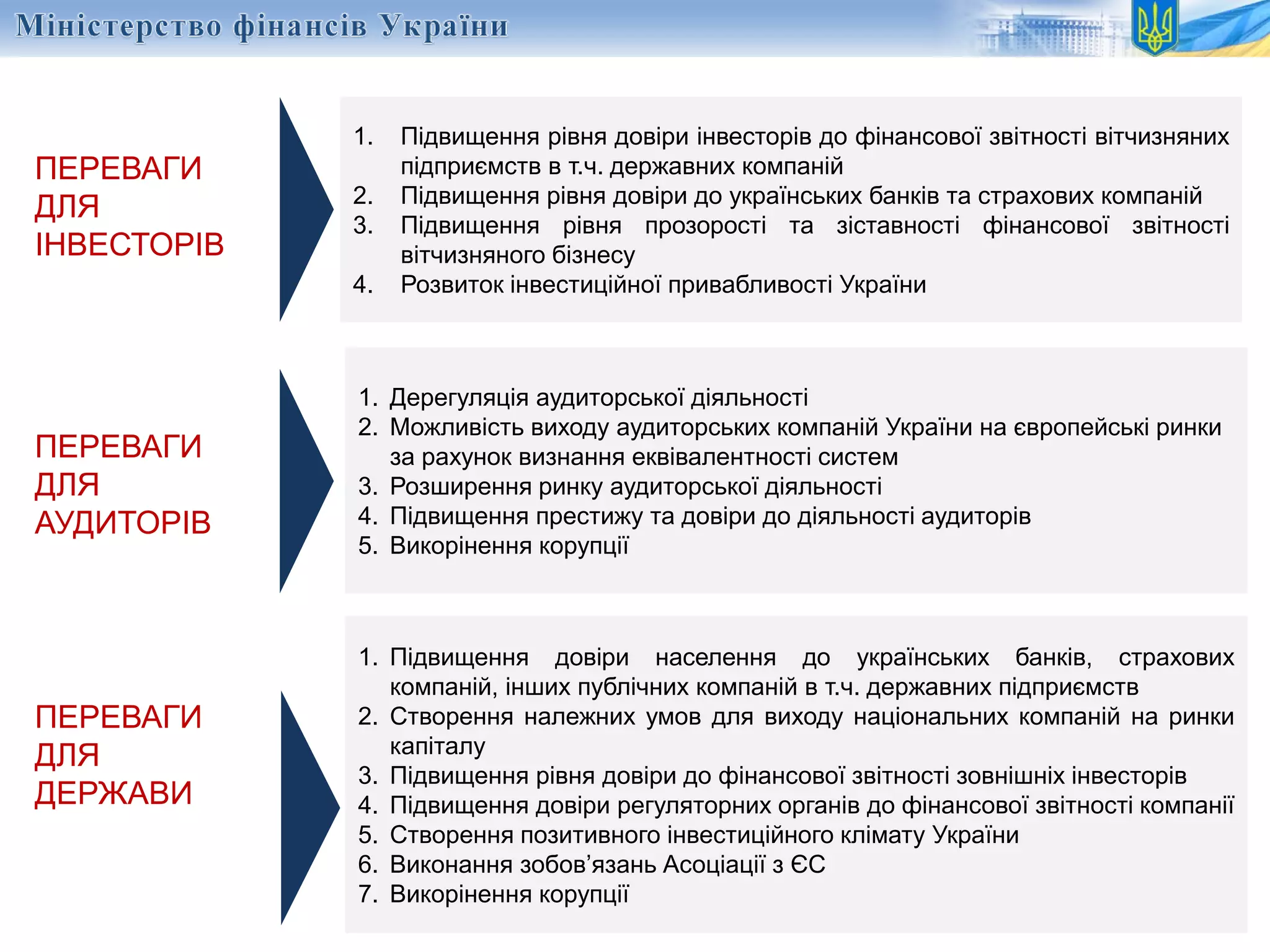 18
ПЕРЕВАГИ
ДЛЯ
АУДИТОРІВ
ПЕРЕВАГИ
ДЛЯ
ДЕРЖАВИ
1. Підвищення рівня довіри інвесторів до фінансової звітності вітчизняних
підприємств в т.ч. державних компаній
2. Підвищення рівня довіри до українських банків та страхових компаній
3. Підвищення рівня прозорості та зіставності фінансової звітності
вітчизняного бізнесу
4. Розвиток інвестиційної привабливості України
1. Дерегуляція аудиторської діяльності
2. Можливість виходу аудиторських компаній України на європейські ринки
за рахунок визнання еквівалентності систем
3. Розширення ринку аудиторської діяльності
4. Підвищення престижу та довіри до діяльності аудиторів
5. Викорінення корупції
1. Підвищення довіри населення до українських банків, страхових
компаній, інших публічних компаній в т.ч. державних підприємств
2. Створення належних умов для виходу національних компаній на ринки
капіталу
3. Підвищення рівня довіри до фінансової звітності зовнішніх інвесторів
4. Підвищення довіри регуляторних органів до фінансової звітності компанії
5. Створення позитивного інвестиційного клімату України
6. Виконання зобов’язань Асоціації з ЄС
7. Викорінення корупції
ПЕРЕВАГИ
ДЛЯ
ІНВЕСТОРІВ
 