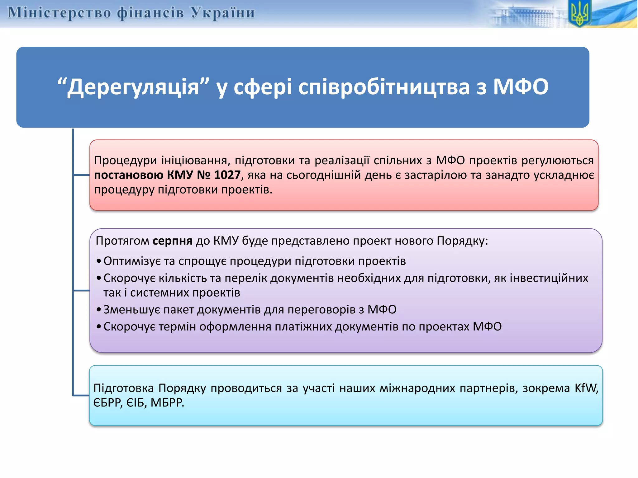 “Дерегуляція” у сфері співробітництва з МФО
Процедури ініціювання, підготовки та реалізації спільних з МФО проектів регулюються
постановою КМУ № 1027, яка на сьогоднішній день є застарілою та занадто ускладнює
процедуру підготовки проектів.
Протягом серпня до КМУ буде представлено проект нового Порядку:
•Оптимізує та спрощує процедури підготовки проектів
•Скорочує кількість та перелік документів необхідних для підготовки, як інвестиційних
так і системних проектів
•Зменьшує пакет документів для переговорів з МФО
•Скорочує термін оформлення платіжних документів по проектах МФО
Підготовка Порядку проводиться за участі наших міжнародних партнерів, зокрема KfW,
ЄБРР, ЄІБ, МБРР.
 