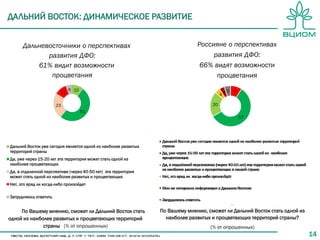 1414
9
57
20
4 4 510
51
23
11
6
Дальний Восток уже сегодня является одной из наиболее развитых
территорий страны
Да, уже через 15-20 лет эта территория может стать одной из
наиболее процветающих
Да, в отдаленной перспективе (через 40-50 лет) эта территория
может стать одной из наиболее развитых и процветающих
Нет, это вряд ли когда-либо произойдет
Затрудняюсь ответить
ДАЛЬНИЙ ВОСТОК: ДИНАМИЧЕСКОЕ РАЗВИТИЕ
Дальневосточники о перспективах
развития ДФО:
61% видит возможности
процветания
Россияне о перспективах
развития ДФО:
66% видят возможности
процветания
По Вашему мнению, сможет ли Дальний Восток стать одной из
наиболее развитых и процветающих территорий страны?
(% от опрошенных)
По Вашему мнению, сможет ли Дальний Восток стать
одной из наиболее развитых и процветающих территорий
страны (% от опрошенных)
 