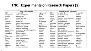 12
TNG: Experiments on Research Papers (2)
 