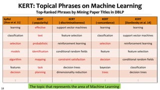 18
Comparison of phrase ranking methods
The topic that represents the area of Machine Learning
kpRel
[Zhao et al. 11]
KERT
(-popularity)
KERT
(-discriminativeness)
KERT
(-concordance)
KERT
[Danilevsky et al. 14]
learning effective support vector machines learning learning
classification text feature selection classification support vector machines
selection probabilistic reinforcement learning selection reinforcement learning
models identification conditional random fields feature feature selection
algorithm mapping constraint satisfaction decision conditional random fields
features task decision trees bayesian classification
decision planning dimensionality reduction trees decision trees
: : : : :
KERT: Topical Phrases on Machine Learning
Top-Ranked Phrases by Mining Paper Titles in DBLP
 