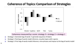31
Coherence of Topics: Comparison of Strategies
 Strategy 1: Generate bag-of-words → generate sequence of tokens
 Strategy 2: Post bag-of-words model inference, visualize topics with n-grams
 Strategy 3: Prior bag-of-words model inference, mine phrases and impose to the bag-of-words model
Coherence measured by z-score: strategy 3 > strategy 2 > strategy 1
 