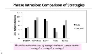 32
Phrase Intrusion: Comparison of Strategies
Phrase intrusion measured by average number of correct answers:
strategy 3 > strategy 2 > strategy 1
 