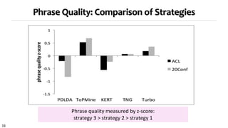 33
Phrase Quality: Comparison of Strategies
Phrase quality measured by z-score:
strategy 3 > strategy 2 > strategy 1
 