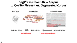 38
SegPhrase: From Raw Corpus
to Quality Phrases and Segmented Corpus
Document 1
Citation recommendation is an interesting but
challenging research problem in data mining area.
Document 2
In this study, we investigate the problem in the
context of heterogeneous information networks
using data mining technique.
Phrase Mining
Document 3
Principal Component Analysis is a linear
dimensionality reduction technique commonly used
in machine learning applications.
Quality Phrases
Phrasal Segmentation
Raw Corpus Segmented Corpus
Input Raw Corpus Quality Phrases Segmented Corpus
 