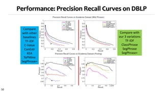 50
Performance: Precision Recall Curves on DBLP
Compare
with other
baselines
TF-IDF
C-Value
ConExtr
KEA
ToPMine
SegPhrase+
Compare with
our 3 variations
TF-IDF
ClassPhrase
SegPhrase
SegPhrase+
50
 